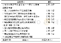 表1 病区日常巡查项目：新型冠状病毒肺炎危重症救治定点医院驰援护士院感防控培训与管理