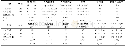 表1 三组患儿一般资料比较