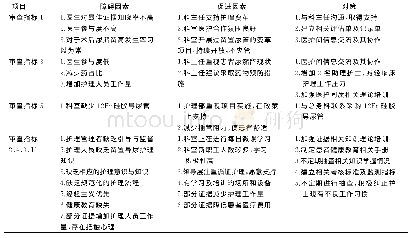 表2 影响审查指标依从性的障碍因素、促进因素及对策