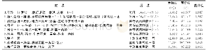 表2 跌倒伤害的关联规则分析