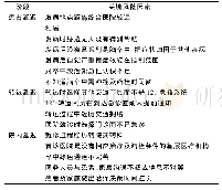 表2 脑卒中患者就医延迟关键风险因素