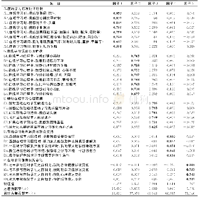 表1 量表各条目因子载荷（n=644)