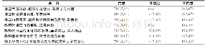 表2 学生对线上教学效果评价（n=75)