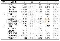 表2 慢性疼痛患者疼痛接受度影响因素的分层线性回归分析结果（n=295)