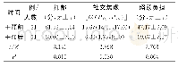 表1 干预前后患儿抑郁、社交焦虑及照顾者照顾负担评分比较