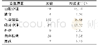 《表1 牙齿脱落事件发生原因（n=264)》