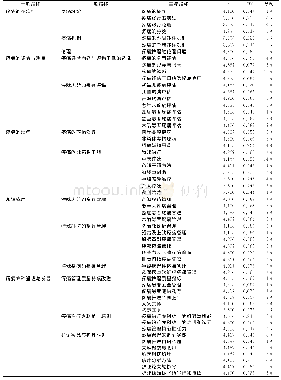 表1 基于核心胜任力的疼痛治疗专科护士培训课程内容