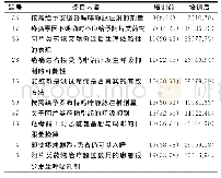 表2 培训前学员疼痛知识和态度答对率较低的10个条目培训后变化