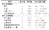 表1 老年患者不同强度、类型的体力活动耗能（n=161)