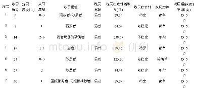 《表1 主要煤层特征表：文家坝煤田储层特征及对比评价》