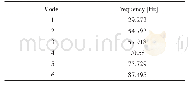 《表2 前6阶模态分析的固有频率》