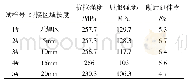 表3 不同焊接试样本体力学性能