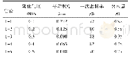 表1 雾化气压对粉料性能影响