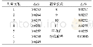 表4 标样的精密度实验数据