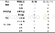 《表1 肉芽肿性乳腺炎的MR表现特征》