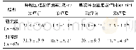 《表1 两组患者治疗前后呼吸困难发作情况 (±s)》