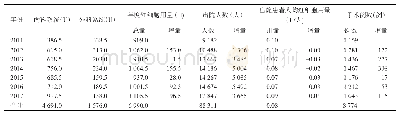 《表2 2011—2017年医院内外科红细胞用量及平均出院患者人均红细胞用量情况》