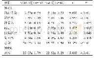 《表1 两组患者神经心理学评估结果 (±s)》