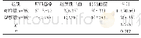 表2 两组患者术后并发症状况对比