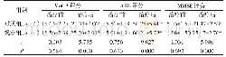 表1 两组患者治疗前、后MoCA、ADL及MMSE评分比较（±s)