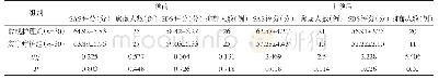 表2 两组患者干预前后焦虑、抑郁情况比较（±s)