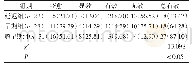 表1 3组患者疗效对比：高血压脑出血不同手术时间疗效对比及对患者生活质量影响分析