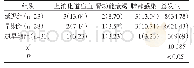 表2 3组患者并发症发生情况对比