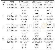 表1 两组血液动力学指标对比（±s)