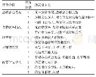 表1 铸瓷高嵌体修复评价标准