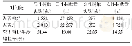 表1 2017年1月1日—2019年6月30日机采献血者人群的性别特征分布