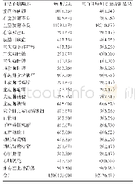 表1 心脏彩超三血管序列切面诊断结果