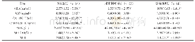 表1 各组间血清肿瘤标志物与血液炎症指标水平情况[M(P25%～P75%)]