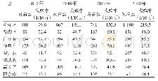 表2 肇庆市2015—2018年水痘发病地区分布情况