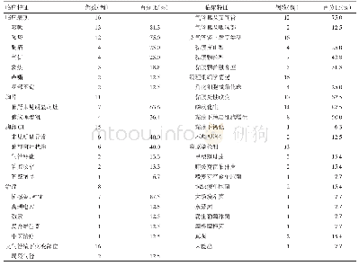 表1 16例气管支气管黏膜角化症患者的临床资料
