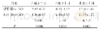 《表3 两组患者术后Lane-Sandhu评分比较（±s)》