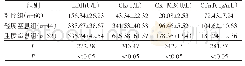 表2 干预前血清心肌损伤标志物变化情况（±s)