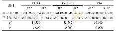 表1 CDK4、Cyclin D1、P16蛋白免疫组化检测结果