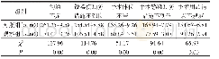 表1 两组患者失效模式RPN对比（±s)