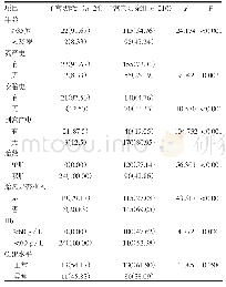 表1 不同临床特征前置胎盘患者子宫切除情况的比较例（%）