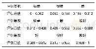 《表2 评估等级对应分值表》