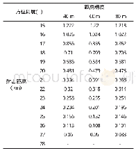 《表2 命中概率为8%下固定距离精度所需的最小方位精度》