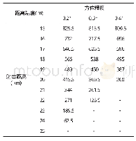 《表3 命中概率为8%下固定方位精度所需的最小距离精度》