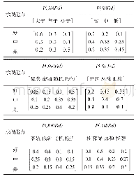 《表1 父节点与子节点条件概率矩阵》