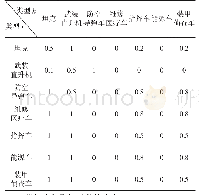 《表6 装备之间相对战场价值》