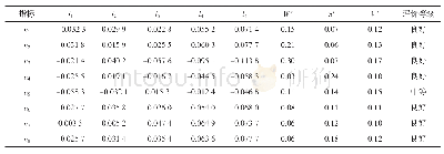 《表3 准则层各指标的关联度向量、权重与评价等级》