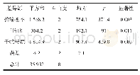 《表4 方差分析表：一种基于正交设计的通信抗干扰性能试验与评估方法》