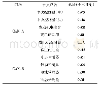 表1 设备ID分配表：一种双总线并行的电传动车载实时监控终端开发