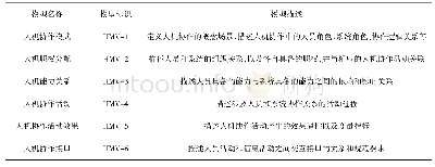 表2 人机视角模型描述：面向人机协作的网络信息体系架构建模方法