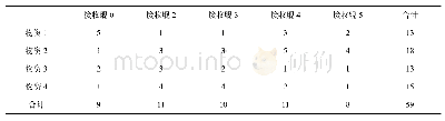 表1 项目信息化：加油站策略下的海上运输补给规划仿真研究