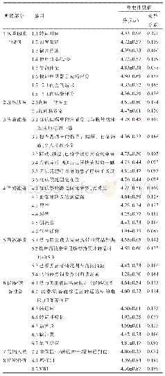 表2 第2轮专家函询指标及专家评分（n=36)